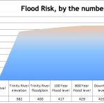 Texas Flood: How is your datacenter?